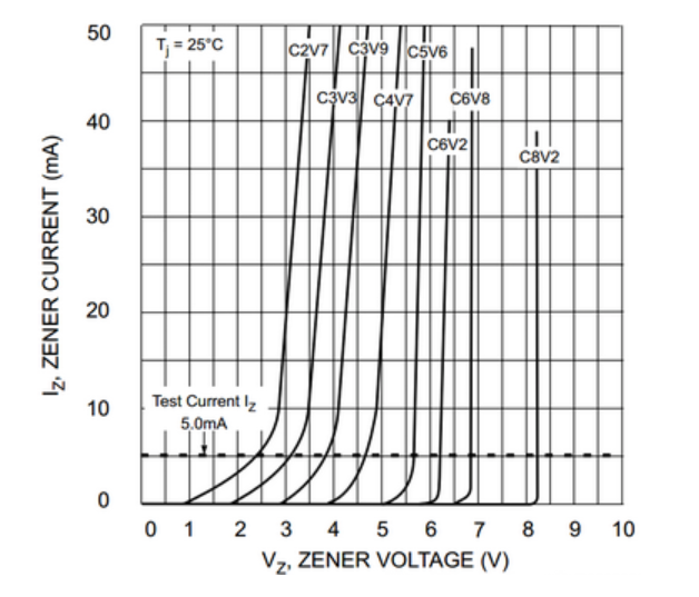 Zener Diode Curve